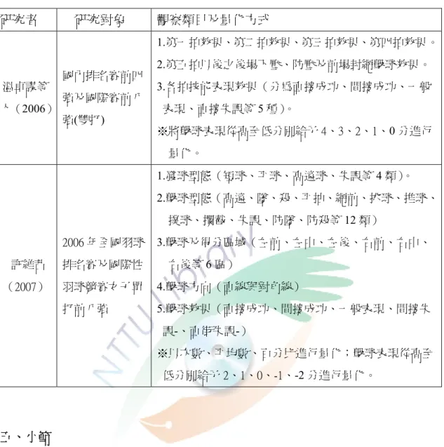 表 2-4-3  攻守與攻守轉換至超多拍段落擊球效果統整表（續上頁）           五、小節   總結上述相關實證研究，研究的對象主要是國際級的選手，針對國內選手競 賽表現之研究相當少，尤其是在男單部分；採用的方式不外乎是現場觀察記錄或 賽後影像分析；而量化之變項可分成時間、空間及技術等三種方面，其中技術是 探討的重點，藉由統計比賽技術型態的分配與使用比率，進而分析勝負或級別間 的差異為何？此為現今羽球競賽計分析的主要模式。 研究者 研究對象 觀察類目及量化方式 溫卓謀等人（2006） 國內排名賽前四