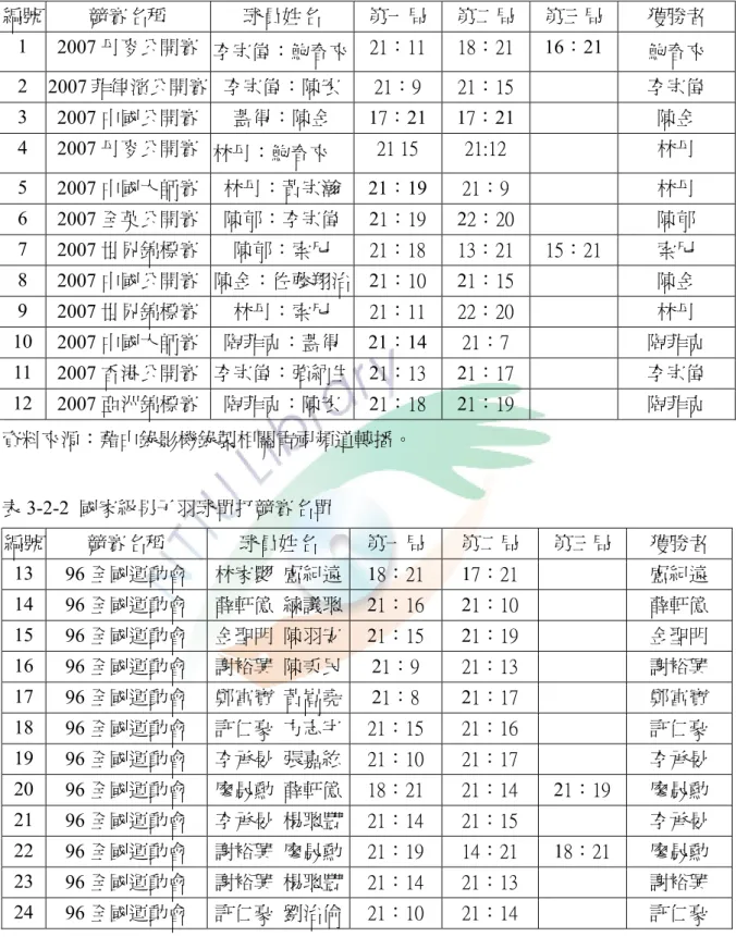 表 3-2-1  國際級男子羽球單打競賽名單  編號  競賽名稱  球員姓名  第一局 第二局 第三局  獲勝者  1  2007 丹麥公開賽  李宗偉： 鮑 春來 21：11  18：21  16：21  鮑 春來  2  2007 菲律濱公開賽  李宗偉：陳宏 21：9  21：15  李宗偉  3  2007 中國公開賽  蓋得：陳金  17：21 17：21  陳金  4  2007 丹麥公開賽  林丹： 鮑 春來  21 15  21:12  林丹  5  2007 中國大師賽  林丹：黃宗瀚 2