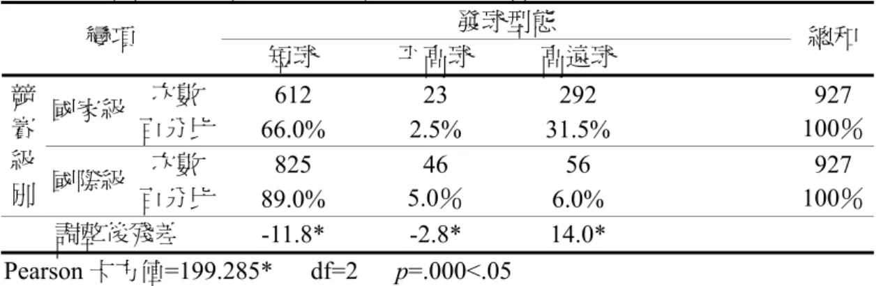 表 4-1-7  不同級別男單競賽發球型態次數分配摘要表  發球型態  變項  短球  平高球  高遠球  總和 次數  612 23 292    927  國家級  百分比  66.0% 2.5% 31.5%   100％ 次數  825 46  56    927 競 賽 級  別   國際級  百分比  89.0%  5.0％  6.0%   100％   調整後殘差  -11.8* -2.8*  14.0*  Pearson 卡方值=199.285*   df=2   p=.000<.05 