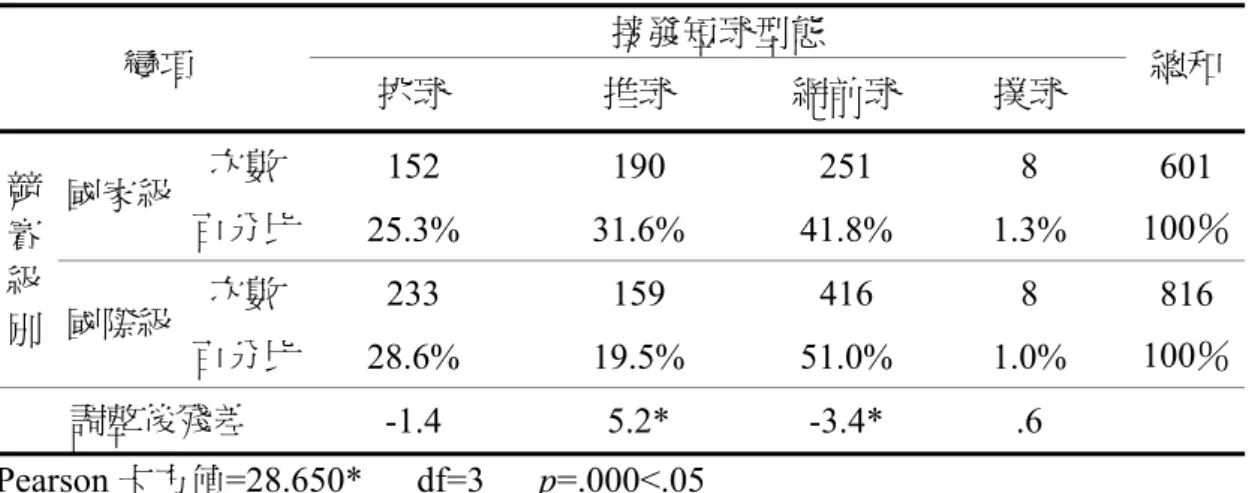表 4-1-8  不同級別男單競賽接發短球型態次數分配摘要  接發短球型態    變項  挑球  推球  網前球  撲球  總和 次數  152 190 251  8  601  國家級  百分比  25.3% 31.6% 41.8%  1.3%  100％ 次數  233 159 416  8  816 競 賽 級  別  國際級  百分比  28.6% 19.5% 51.0%  1.0%  100％   調整後殘差  -1.4 5.2*  -3.4*  .6  Pearson 卡方值=28.650*  