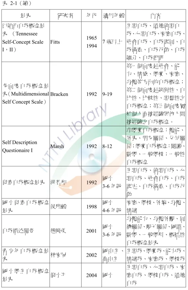 表 2-1（續）  量表  研究者  年代  適用年齡 內容  田納西自我概念量 表  （Tennessee  Self-Concept Scale  I，II）  Fitts  1965 1994  7 歲以上 生理自我、道德倫理自 我、心理自我、家庭自我、社會自我、自我認同、自我滿意、自我行動、自我 總分、自我批評  多 向 度 自 我 概 念 量 表（Multidimensional  Self Concept Scale） 