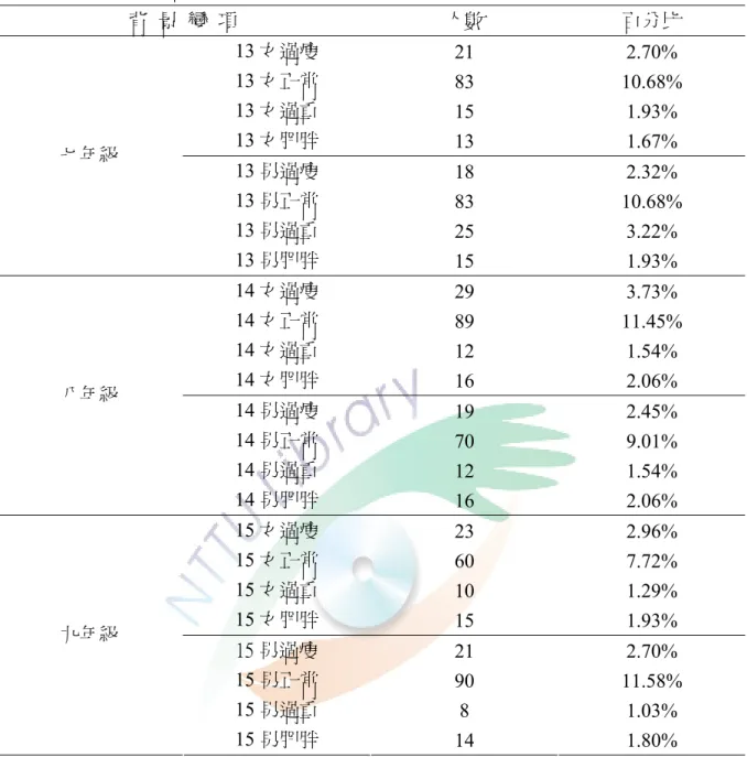 表 3-2-5 BMI 人數分配表  背  景  變  項  人數  百分比  13 女過瘦  21 2.70%  13 女正常  83 10.68%  13 女過重  15 1.93%  13 女肥胖  13 1.67%  13 男過瘦  18 2.32%  13 男正常  83 10.68%  13 男過重  25 3.22% 七年級  13 男肥胖  15 1.93%  14 女過瘦  29 3.73%  14 女正常  89 11.45%  14 女過重  12 1.54%  14 女肥胖  16 