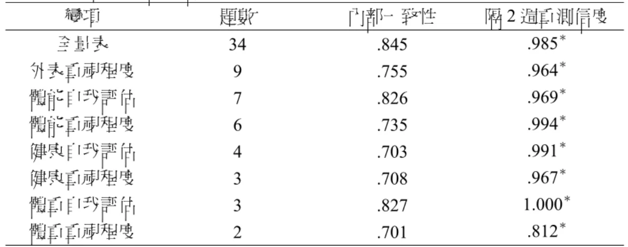表 3-3-3 身體意象各項信度一覽表  變項  題數  內部一致性  隔 2 週重測信度  全量表  34 .845  .985 ＊ 外表重視程度  9 .755  .964 ＊ 體能自我評估  7 .826  .969 ＊ 體能重視程度  6 .735  .994 ＊ 健康自我評估  4 .703  .991 ＊ 健康重視程度  3 .708  .967 ＊ 體重自我評估  3 .827  1.000 ＊ 體重重視程度  2 .701  .812 ＊ ＊ p<.05  修改後量表共計 34 題，分
