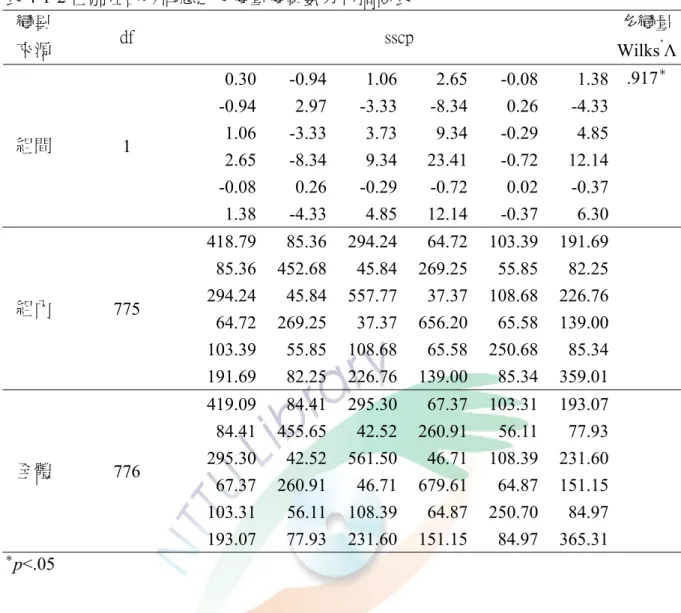 表 4-1-2 性別在自我概念之多變量變異數分析摘要表  變異  多變量 來源  df  sscp  Wilks ’ Λ 0.30 -0.94 1.06 2.65 -0.08 1.38  .917 ＊ -0.94  2.97 -3.33 -8.34  0.26 -4.33  1.06 -3.33 3.73 9.34 -0.29 4.85  組間  1  2.65 -8.34  9.34 23.41 -0.72 12.14  -0.08  0.26 -0.29 -0.72  0.02 -0.37  1.38 