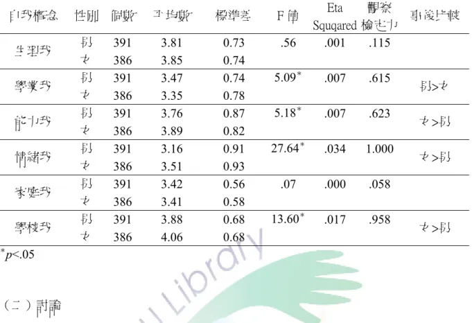 表 4-1-3 性別在自我概念之單變量變異數分析及事後比較摘要表  Eta  觀察  自我概念  性別  個數  平均數  標準差  F 值  Squqared 檢定力  事後比較 男  391 3.81  0.73  .56 .001 .115  生理我  女  386 3.85  0.74  男  391 3.47  0.74 5.09 ＊ .007 .615  學業我  女  386 3.35  0.78  男>女  男  391 3.76  0.87 5.18 ＊ .007 .623  能力我