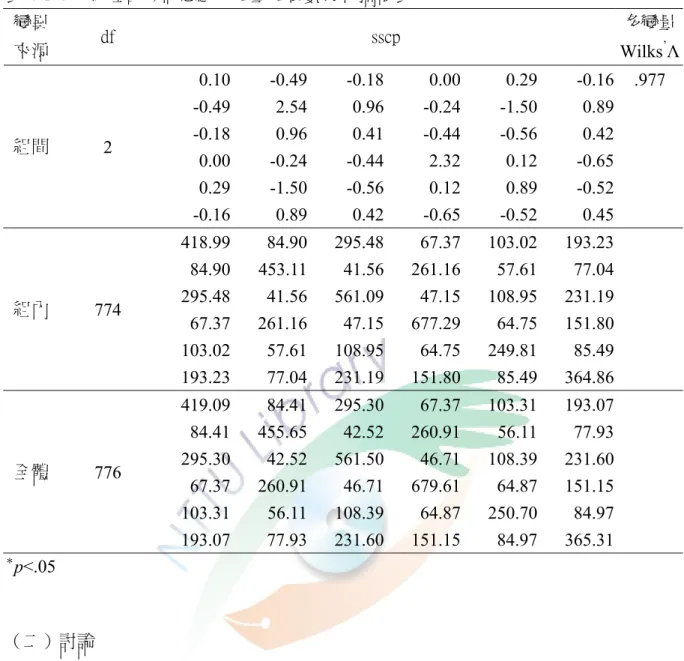 表 4-1-4 年級在自我概念之多變量變異數分析摘要表  變異  多變量 來源  df  sscp  Wilks ’ Λ 0.10 -0.49 -0.18  0.00  0.29 -0.16  .977  -0.49 2.54 0.96 -0.24 -1.50 0.89  -0.18 0.96 0.41 -0.44 -0.56 0.42  組間  2  0.00 -0.24 -0.44  2.32  0.12 -0.65  0.29 -1.50 -0.56  0.12  0.89 -0.52  -0.16 