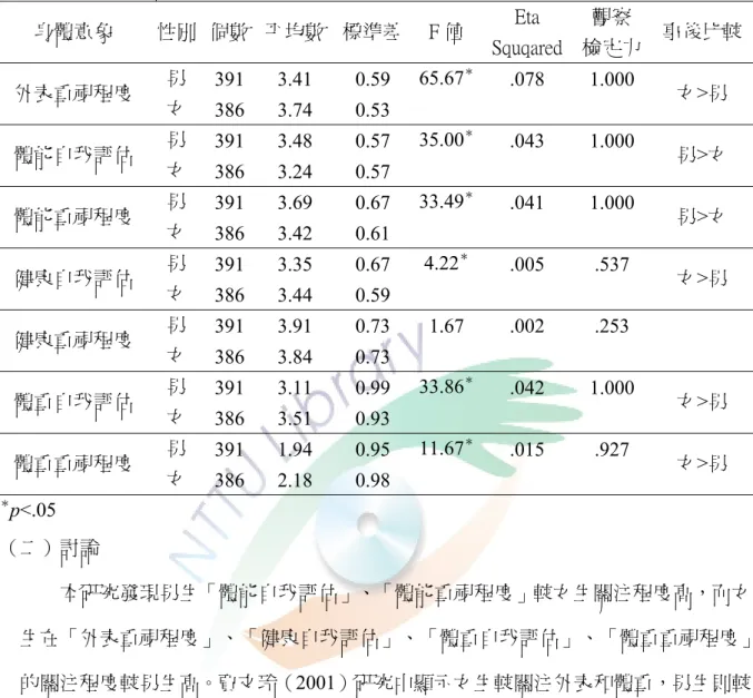 表 4-2-3 性別在身體意象之單變量變異數分析及事後比較摘要表  Eta  觀察  身體意象  性別  個數  平均數 標準差 F 值  Squqared 檢定力  事後比較 男  391 3.41  0.59 65.67 ＊ .078 1.000  外表重視程度  女  386 3.74  0.53  女>男  男  391 3.48  0.57 35.00 ＊ .043 1.000  體能自我評估  女  386 3.24  0.57  男>女  男  391 3.69  0.67 33.