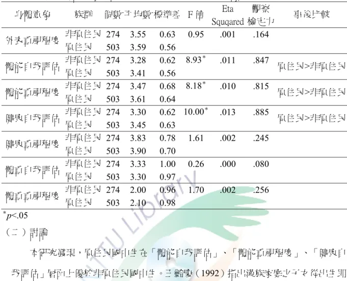 表 4-2-6 族群在身體意象之單變量變異數分析及事後比較摘要表  Eta  觀察  身體意象  族群  個數 平均數 標準差 F 值 Squqared 檢定力  事後比較  非原住民  274 3.55 0.63 0.95 .001  .164  外表重視程度  原住民  503 3.59 0.56 非原住民  274 3.28 0.62 8.93 ＊ .011 .847  體能自我評估  原住民  503 3.41 0.56 原住民>非原住民 非原住民  274 3.47 0.68 8.18 ＊ 