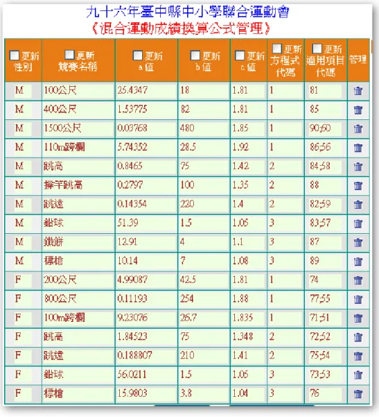 圖  4-11    混合運動成績換算公式管理 
