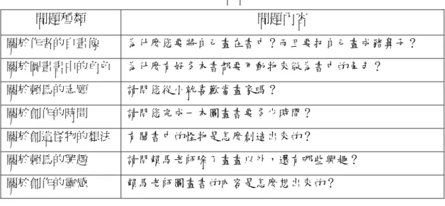 表 6-1-1  訪談大綱  問題種類  問題內容  關於作者的自畫像  為什麼您要將自己畫在書中？而且要把自己畫成猪鼻子？  關於圖畫書中的角色  為什麼有好多本書都要用動物來做為書中的角色？  關於賴馬的志願  請問您從小就喜歡當畫家嗎？  關於創作的時間  請問您完成一本圖畫書要多少時間？  關於創造怪物的想法  有關書中的怪物是怎麼創造出來的？  關於賴馬的興趣  請問賴馬老師除了畫畫以外，還有哪些興趣？  關於創作的靈感  賴馬老師圖畫書的內容是怎麼想出來的？  當天參訪的過程順利而愉快，學生也表