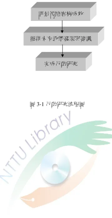 圖 3-1 行動研究流程圖 評量策略實施成效 