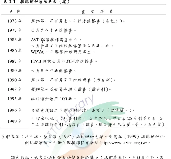 表 2-1 排球運動發展年表（續） 年 代 重 要 記 事 1973 年 舉辦第一屆世界盃女子排球錦標賽（烏拉圭） 。 1977 年 世界男女青年錦標賽。 1983 年 AVP 職業排球聯盟成立。 1986 年 世界青年男子排球錦標賽改為兩年一次。 WPVA 女子職業排球聯盟成立。 1987 年 FIVB 增設世界沙灘排球錦標賽。 1989 年 世界男女少年錦標賽、 1990 年 舉行第一屆世界男子排球聯賽（獎金制） 。 1993 年 舉辦第一屆世界女排大獎賽（獎金制） 。 1995 年 排球運動發明 10
