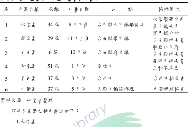 表 2-2 五大盃賽與中華盃比賽資訊一覽表 序 比賽名稱 屆數 比賽日期 地 點 協辦單位 1 永信盃 34 屆 9 月下旬 台中縣大甲鎮鐵鉆山 永信製藥公司 李天德先生 2 華宗盃 29 屆 11 月上旬 台南縣學甲鎮 學甲鎮公所 台南縣排委會 3 五王盃 6 屆 12 月份 台南縣麻豆鎮 麻豆代天府 台南縣排委會 4 和家盃 51 屆 1 月份 高雄市 高雄市排委會 王和家先生 5 青年盃 37 屆 3 月份 台北市 台北市排委會 6 中華盃 37 屆 5 月份 各縣市輪流辦理 中華排球協會 資料來源：