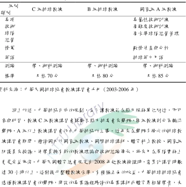 表 2-4 各級排球教練講習會課程內容（續） 級別 類別 C 級排球教練 B 級排球教練 國家級 A 級教練 專項 技術 專屬性技術訓練高難度技術訓練 球隊 經營 高水準球隊經營管理 情蒐 敵情偵查與分析 英語 排球英文用語 測驗 學、術科測驗 學、術科測驗 學、術科測驗 標準 及格 70 分 及格 80 分 及格 85 分 資料來源：中華民國排球協會教練講習會手冊（2003-2006 年） 綜上所述，中華排協目前的規劃，為了讓教練能在縣市服務單位附近，即可 參與研習，教練 C 級教練講習會鼓勵各縣市排委會