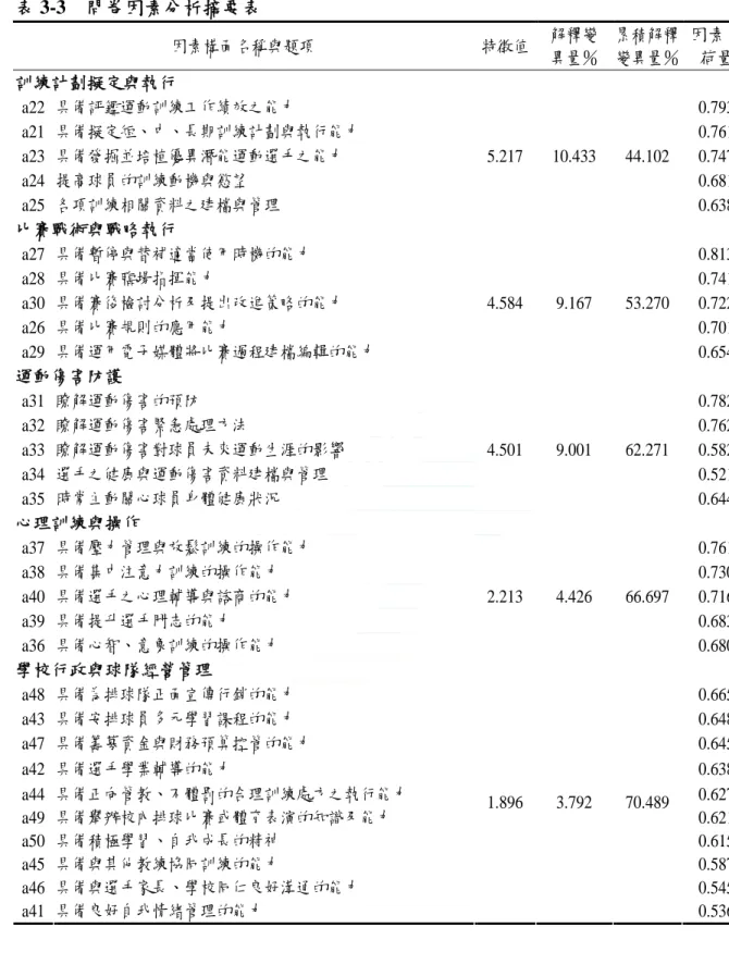 表 3-3 問卷因素分析摘要表 因素構面名稱與題項 特徵值 解釋變 異量％ 累積解釋 變異量％ 因素負荷量 訓練計劃擬定與執行 a22 具備評鑑運動訓練工作績效之能力 0.793 a21 具備擬定短、中、長期訓練計劃與執行能力 0.761 a23 具備發掘並培植優異潛能運動選手之能力 0.747 a24 提高球員的訓練動機與慾望 0.681 a25 各項訓練相關資料之建檔與管理 5.217 10.433 44.102 0.638 比賽戰術與戰略執行 a27 具備暫停與替補適當使用時機的能力 0.813 a2