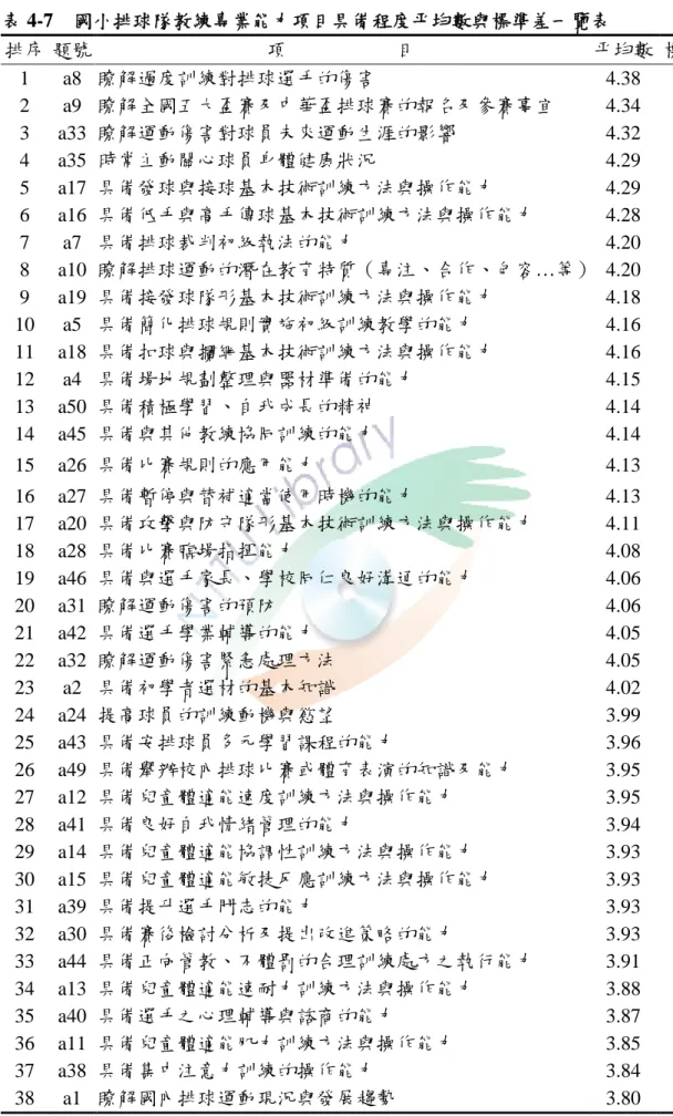 表 4-7 國小排球隊教練專業能力項目具備程度平均數與標準差一覽表 排序 題號 項 目 平均數 標準差 1 a8 瞭解過度訓練對排球選手的傷害 4.38 0.73 2 a9 瞭解全國五大盃賽及中華盃排球賽的報名及參賽事宜 4.34 0.79 3 a33 瞭解運動傷害對球員未來運動生涯的影響 4.32 0.71 4 a35 時常主動關心球員身體健康狀況 4.29 0.77 5 a17 具備發球與接球基本技術訓練方法與操作能力 4.29 0.68 6 a16 具備低手與高手傳球基本技術訓練方法與操作能力 4.2
