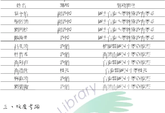 表  3-2  專家效度名單（依姓氏筆畫排列）  姓名  職稱  服務單位  吳永怡  副教授  國立台東大學特殊教育學系  程鈺雄  副教授  國立台東大學特殊教育學系  劉明松  副教授  國立台東大學特殊教育學系  魏俊華  教授  國立台東大學特殊教育學系  呂美玲  教師  桃園縣國民小學資源班  杜晉秀  教師  高雄市國民小學資源班  高彩貞  教師  台東縣國民小學資源班  高進欽  校長  台東縣國民小學校長  施惠玲  教師  台東縣國民小學資源班  劉碧霞  教師  高雄市國民小學資源