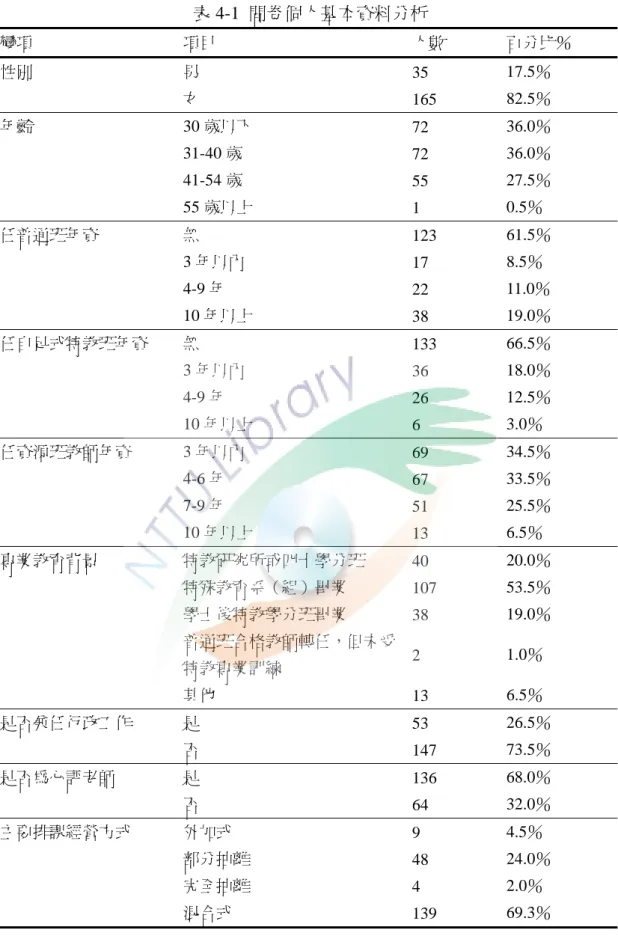 表 4-1  問卷個人基本資料分析  變項  項目  人數  百分比％  性別  男  35  17.5％  女  165  82.5％  年齡 30 歲以下  72  36.0％  31-40 歲  72  36.0％  41-54 歲  55  27.5％  55 歲以上  1  0.5％  任普通班年資  無  123  61.5％  3 年以內  17  8.5％  4-9 年  22  11.0％  10 年以上  38  19.0％  任自足式特教班年資  無  133  66.5％  3 年以
