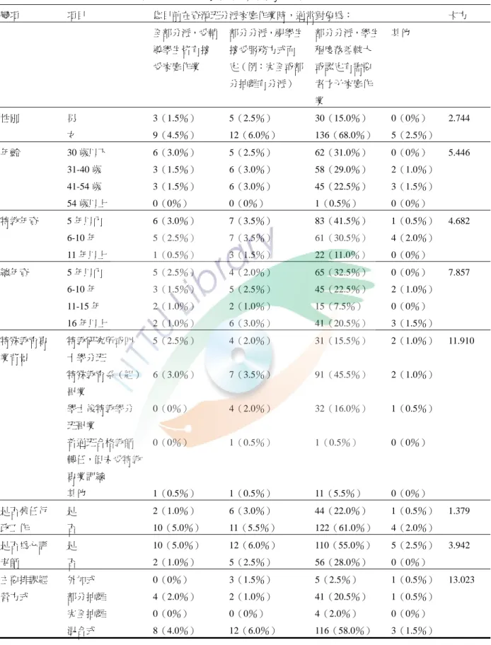 表 4-2  分派家庭作業對象之卡方考驗  變項  項目  您目前在資源班分派家庭作業時，通常對象為：  卡方  全部分派，受輔 導學生皆有接 受家庭作業  部分分派，視學生接受服務方式而定（例：完全或部 分抽離有分派）  部分分派，學生程度落差較大或認定有需要者才予家庭作 業  其他  性別  男  3（1.5％）  5（2.5％） 30（15.0％）  0（0％） 2.744  女  9（4.5％） 12（6.0％） 136（68.0％）  5（2.5％）  年齡 30 歲以下  6（3.0％）  5（