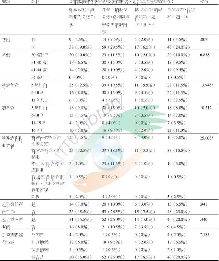 表 4-3  家庭作業指派頻率之卡方考驗  變項  項目  您輔導的學生需分派家庭作業者，通常您指派的頻率為：  卡方  輔導後當天該 科都有分派作 業  非每天輔導後 分派，會相隔或視學生情況而 定  較少分派，輔導各科約一週一次作業左有  很少分派，會少於一週一次  性別  男  9（4.5％） 14（7.0％）  4（2.0％） 11（5.5％） .007  女 38（19.0％） 59（29.5％） 17（8.5％） 48（24.0％）  年齡 30 歲以下 20（10.0％） 23（11.5％） 