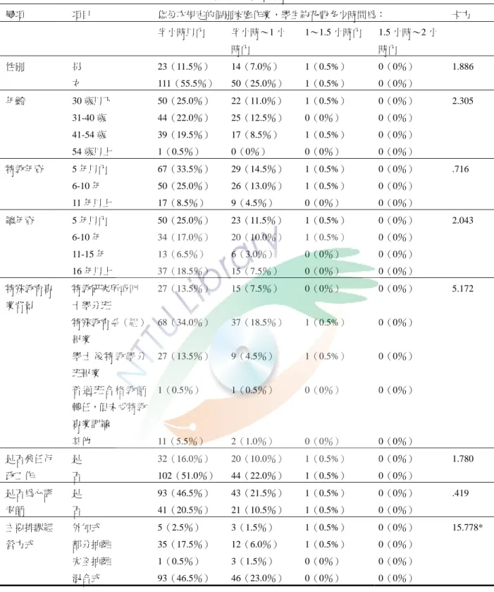 表 4-4  學生在家庭作業花時間之卡方考驗  變項  項目  您每次規定的個別家庭作業，學生約花費多少時間為：  卡方  半小時以內  半小時～1 小 時內  1～1.5 小時內 1.5 小時～2 小時內  性別  男 23（11.5％） 14（7.0％）  1（0.5%）  0（0％） 1.886  女 111（55.5％） 50（25.0％）  1（0.5%）  0（0％）  年齡 30 歲以下 50（25.0％） 22（11.0％）  1（0.5%）  0（0％） 2.305  31-40 歲 44