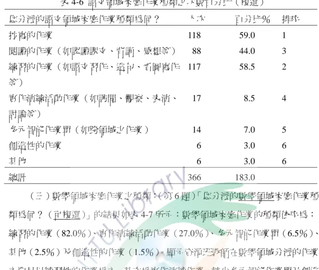 表 4-6  語文領域家庭作業種類之次數百分比（複選）  您分派的語文領域家庭作業種類為何？  人次  百分比％  排序  抄寫的作業 118  59.0  1  閱讀的作業（如認讀課文、背誦、感想等） 88 44.0  3  練習的作業（如語文習作、造句、看圖寫作 等）  117 58.5  2  實作演練活動作業（如訪問、觀察、表演、 討論等）  17 8.5  4  多元智能作業單（如跨領域之作業） 14  7.0  5  創造性的作業 6  3.0  6  其他 6  3.0  6  總計 366 