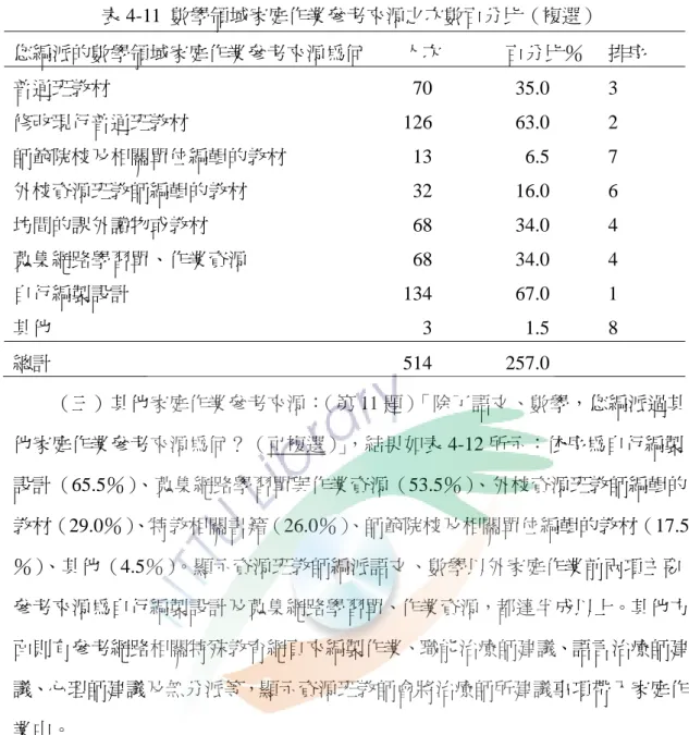 表 4-11  數學領域家庭作業參考來源之次數百分比（複選）  您編派的數學領域家庭作業參考來源為何  人次  百分比％  排序  普通班教材 70  35.0  3  修改現行普通班教材 126  63.0  2  師範院校及相關單位編輯的教材 13  6.5  7  外校資源班教師編輯的教材 32  16.0  6  坊間的課外讀物或教材 68  34.0  4  蒐集網路學習單、作業資源 68  34.0  4  自行編製設計 134  67.0  1  其他 3  1.5  8  總計 514  2