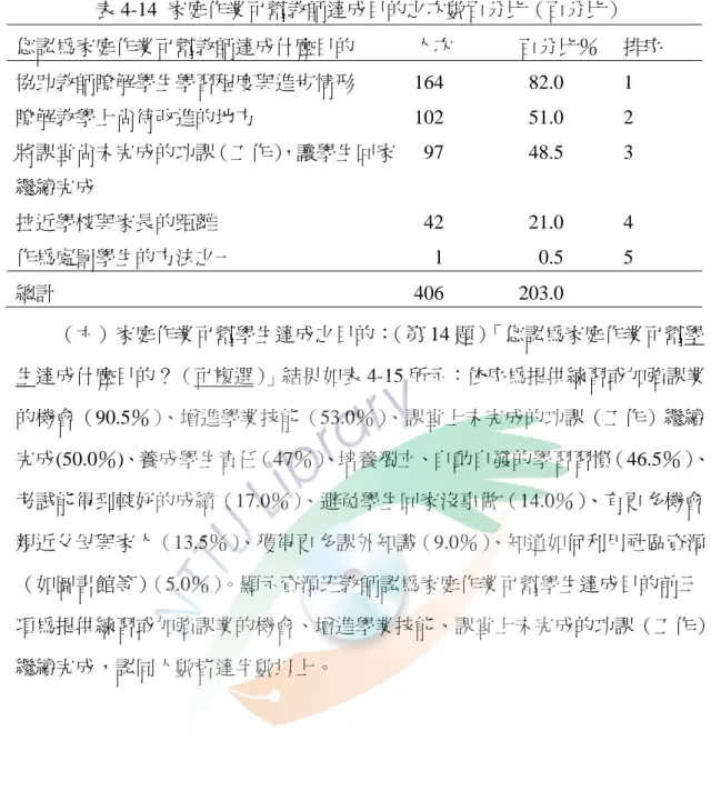 表 4-14  家庭作業可幫教師達成目的之次數百分比（百分比）  您認為家庭作業可幫教師達成什麼目的  人次  百分比％  排序  協助教師瞭解學生學習程度與進步情形 164  82.0 1  瞭解教學上尚待改進的地方 102  51.0  2  將課堂尚未完成的功課（工作） ，讓學生回家 繼續完成  97 48.5  3  拉近學校與家長的距離 42  21.0  4  作為處罰學生的方法之一 1  0.5  5  總計 406  203.0          （六）家庭作業可幫學生達成之目的： （第 1