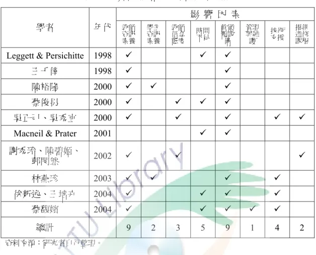 表 2- 1 影響資訊融入教學的因素統計  影  響  因  素  學者  年代  教師 資訊 素養 學生資訊素養 教師信念態度 時間不足 軟硬體設 備  管理與維護  技術 支援  提供進修課程