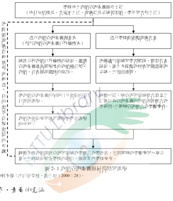 圖 2- 1 教師資訊素養提昇策略與流程  資料來源：出自何榮桂、藍玉如（2000：28）。  貳、素養的意涵  Meadow 與 Yuan（1997）認為資訊是將所收到的訊息、資料或訊號轉換成知 識的過程。也就是說，知識會透過不同的媒介呈現出來，成為一般所稱的資訊（謝 清俊，1995）。  素養（literacy）這個詞是由拉丁字“literatus＂所演變而來，原意是指讀寫 的能力，是日常生活裡不可或缺的技能（Cooper，1993）。吳美美（1996）認為 素養是瞭解與外界溝通的能力，標準會依需求產生
