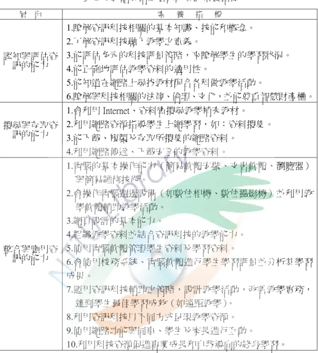 表 2- 6 教師具備三層面的資訊素養指標  層    面  素      養      指      標  認知與評估資 訊的能力  1.瞭解資訊科技相關的基本知識、技能和概念。 2.了解資訊科技融入教學之意義。  3.能評估多元的科技評量策略，來瞭解學生的學習狀況。  4.能正確地評估教學資料的適用性。  5.能知道在網路上尋找教材配合各科做教學活動。  6.瞭解與科技相關的法律、倫理、文化，並能尊重智慧財產權。 搜尋與存取資 訊的能力  1.會利用 Internet、資料庫搜尋教學補充教材。  2.利