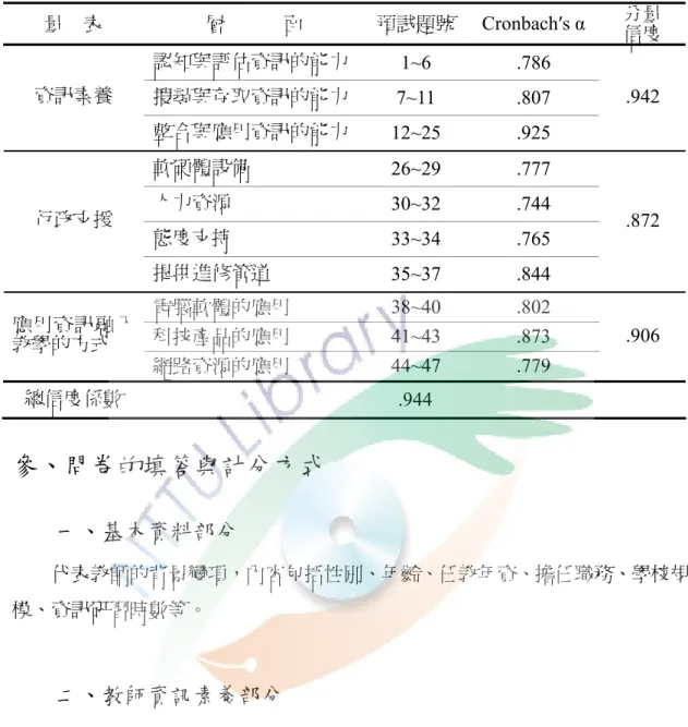 表 3- 9 整體問卷與其各量表之信度分析摘要表(N=147)  量    表  層            面  預試題號 Cronbach′s α  分量  信度  認知與評估資訊的能力  1~6 .786  搜尋與存取資訊的能力  7~11 .807 資訊素養  整合與應用資訊的能力  12~25 .925  .942  軟硬體設備  26~29 .777  人力資源  30~32 .744  態度支持  33~34 .765 行政支援  提供進修管道  35~37 .844  .872  電腦軟體的應