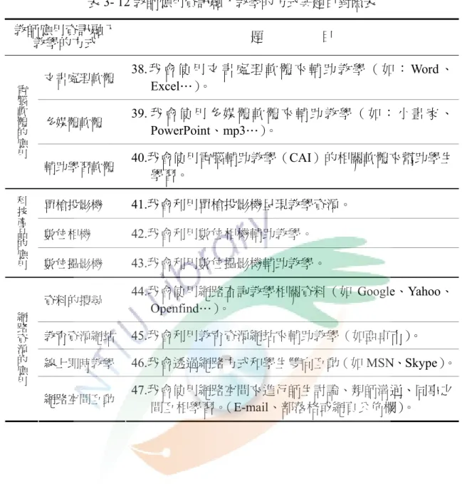 表 3- 12 教師應用資訊融入教學的方式與題目對照表  教師應用資訊融入 教學的方式  題                  目 文書處理軟體  38. 我 會 使 用 文 書 處 理 軟 體 來 輔 助 教 學 （ 如 ： Word 、 Excel…）。  多媒體軟體  39
