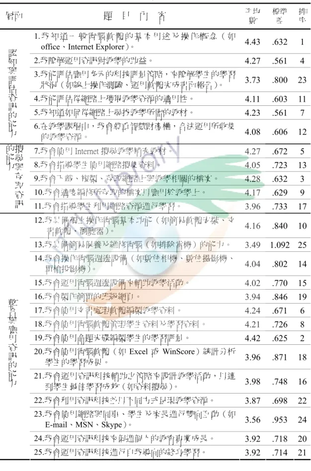 表 4- 3 教師在「資訊素養量表」的各題之平均數、標準差、排序摘要表  層面  題    目    內    容  平均 數  標準差  排序 1. 我 知 道 一 般 電 腦 軟 體 的 基 本 用 途 及 操 作 概 念 （ 如 office、Internet Explorer）。  4.43 .632  1 2.我瞭解運用資訊對教學的助益。  4.27 .561  4 3.我能評估應用多元的科技評量策略，來瞭解學生的學習 狀況（如線上操作測驗、運用軟體完成書面報告） 。  3.73 .800 23 