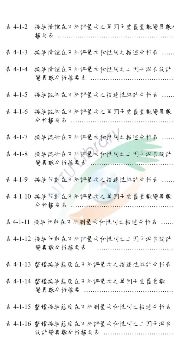 表 4-1-2  接納情誼在不同評量次之單因子重覆量數變異數分析  摘要表 …………………………………………………….......68  表 4-1-3  接納情誼在不同評量次和性別之描述分析表 ……………...70  表 4-1-4  接納情誼在不同評量次和性別之二因子混合設計  變異數分析摘要表 ……………………………………….......70  表 4-1-5  接納認知在不同評量次之描述性統計分析表 ……………...72  表 4-1-6  接納認知在不同評量次之單因子重覆量數變異數  分析摘要表 