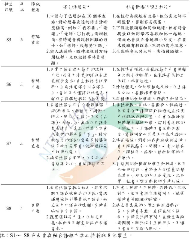 表 3-3-13  特教班學生現況能力描述  (續)  特生  代號  年 級  障礙程度 語言/溝通能力  社會情緒/人際互動能力  S5  三  智障 重度 1.口語句子已增加在 10 個字左 右，對於想要表達的語言清晰度極高，例如：「我不要」、「謝謝」、「老師，○打我」清晰較高，有時還會出現較困難的句 子，如「老師，我想要下課」。 2.與人溝通時，眼神注視對方時 間短暫，尤以做錯事時更明 顯。  1.在校行為規矩有改善，但仍需老師不時監督，否則容易搗蛋。 2.下課後很踴躍和同學玩球，但有時會 搗蛋以致