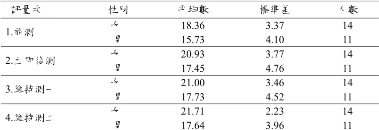 表 4-1-3  接納情誼在不同評量次和性別之描述分析表  評量次  性別  平均數  標準差  人數  女  18.36 3.37 14  1.前測  男  15.73 4.10 11  女  20.93 3.77 14  2.立即後測  男  17.45 4.76 11  女  21.00 3.46 14  3.維持測一  男  17.73 4.52 11  女  21.71 2.23 14  4.維持測二  男  17.64 3.96 11  表 4-1-4  接納情誼在不同評量次和性別之二因子混合設