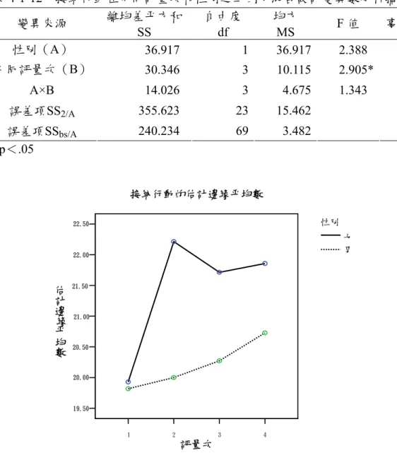表 4-1-12  接納行動在不同評量次和性別之二因子混合設計變異數分析摘要表  變異來源  離均差平方和 SS  自由度 df  均方 MS  F 值  事後比較 性別（A）  36.917 1 36.917 2.388  不同評量次（B）     30.346  3 10.115  2.905*  A×B 14.026 3 4.675 1.343  誤差項SS 2/A 355.623  2＞1 3＞1 4＞12315.462 240.234 69 3.482誤差項SS bs/A *p＜.05  圖 4-