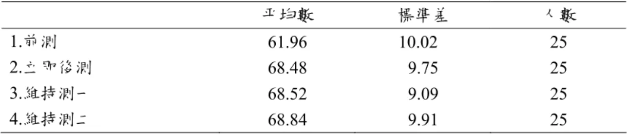 表 4-1-13  整體接納態度在不同評量次之描述性統計分析表  平均數  標準差  人數  1.前測  61.96 10.02  25  2.立即後測  68.48 9.75  25  3.維持測一  68.52 9.09  25  4.維持測二  68.84 9.91  25  表 4-1-14  整體接納態度在不同評量次之單因子重覆量數變異數分析摘要表  離均差平方和  SS  自由度 df  均方 變異來源 MS  F 值  事後比較 受試者間  6748.0 24 281.167 受試者內  11
