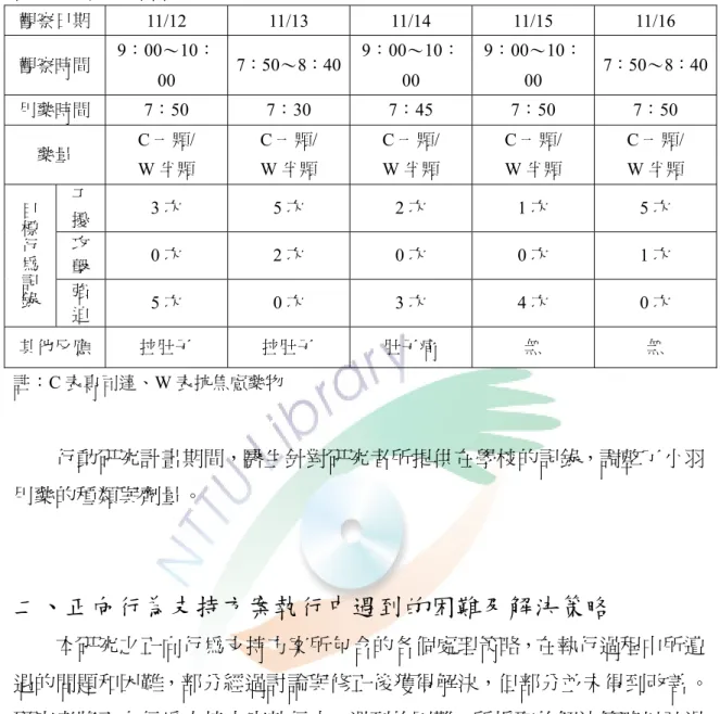 表 4-5 用藥資料收集  觀察日期  11/12 11/13 11/14 11/15 11/16  觀察時間  9：00～10： 00  7：50～8：40 9：00～10：00  9：00～10：00  7：50～8：40 用藥時間  7：50 7：30 7：45 7：50 7：50  藥量  C 一顆/   W 半顆  C 一顆/  W 半顆  C 一顆/  W 半顆  C 一顆/  W 半顆  C 一顆/  W 半顆  干 擾  3 次  5 次  2 次  1 次  5 次  攻 擊  0 次  