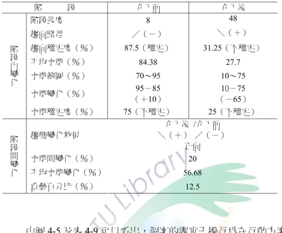 表 4-9 個案課堂干擾行為出現比率分析摘要表  由圖 4-5 及表 4-9 可以看出，個案的課堂干擾行為在行動方案介入前的 平均水準為 84.38％，水準變化 10％，趨向穩定度為 87.5％，呈現穩定的現 象，而水準穩定度為 75％，呈現不穩定的狀態。本階段走向呈現負向且退 步的情況，顯示此階段個案的課堂干擾行為有上升的趨勢。  行動方案介入後，階段內的資料顯示，趨勢線呈現下降且正向的趨勢， 但水準穩定度 25％及趨向穩定度 31.25％均為不穩定的狀態。第一天行為問 題的出現百分比雖高達 75％，但此