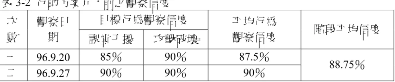 表 3-2  行動方案介入前之觀察信度  目標行為觀察信度  次 數  觀察日期  課堂干擾  攻擊破壞  平均行為 觀察信度  階段平均信度  一  96.9.20  85％ 90％ 87.5％  二  96.9.27  90％ 90％ 90％  88.75％      表 3-3 行動方案介入階段之觀察信度    目標行為觀察信度  次數  觀察日期  課堂干擾  攻擊破壞  目標行為觀察信度  階段平均信度  一  96.10.8  100％ 100％ 100％  二  96.10.22  90％ 9