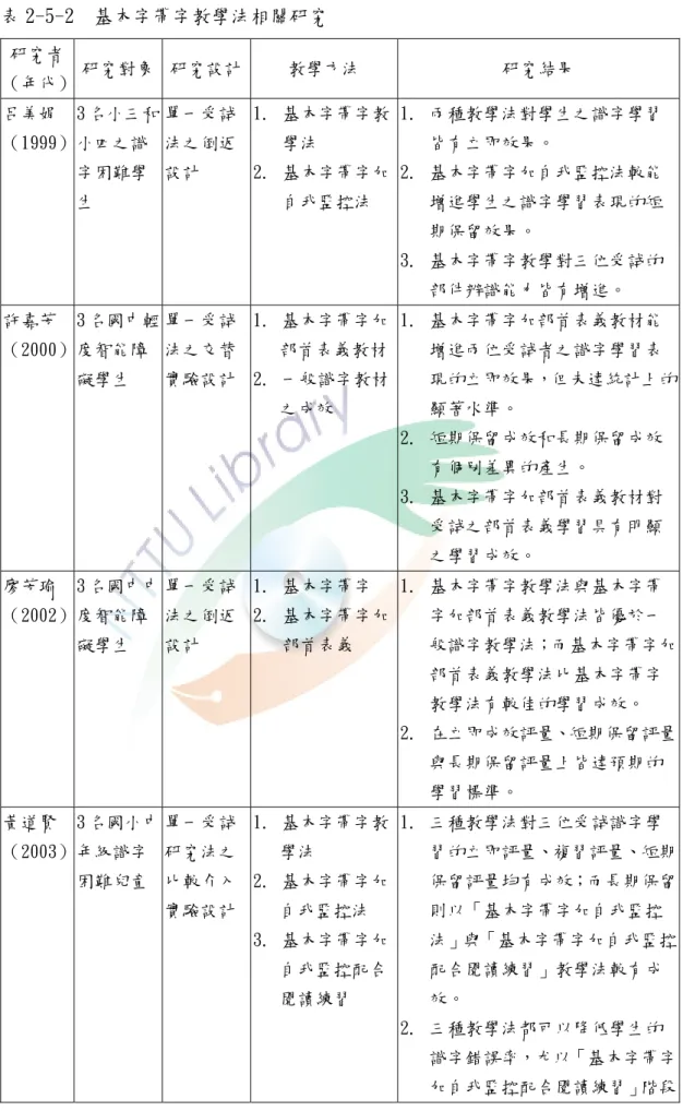 表 2-5-2  基本字帶字教學法相關研究  研究者 （年代）  研究對象  研究設計 教學方法  研究結果  呂美娟  （1999）  3 名小三和小四之識 字困難學 生  單一受試法之倒返設計  1
