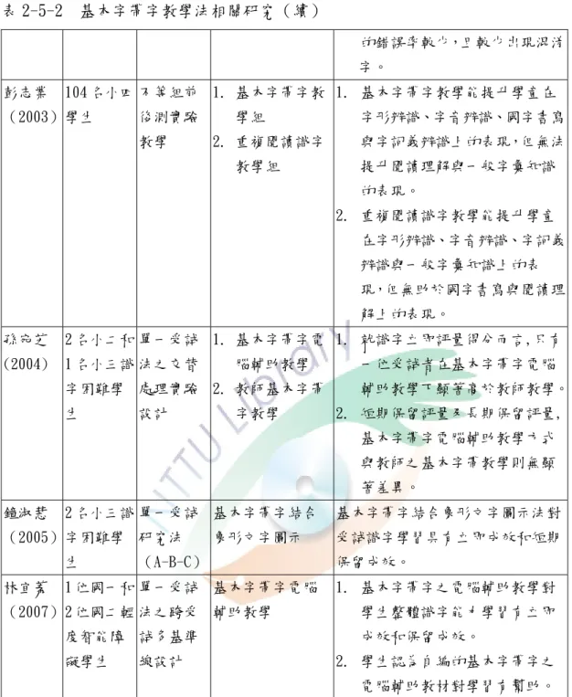 表 2-5-2  基本字帶字教學法相關研究（續）      的錯誤率較少，且較少出現混淆     字。  彭志業 （2003）  104 名小四學生  不等組前後測實驗 教學  1