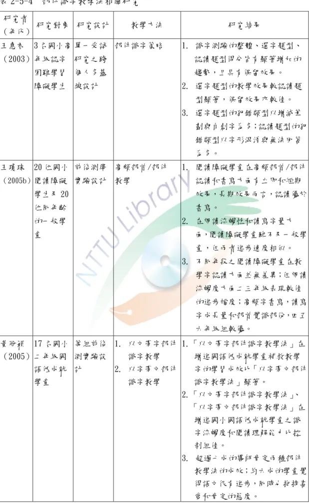 表 2-5-4  部件識字教學法相關研究  研究者 （年代）  研究對象  研究設計  教學方法  研究結果  王惠君  （2003）  3 名國小高年級認字 困難學習 障礙學生  單一受試研究之跨個人多基線設計  部件識字策略   1