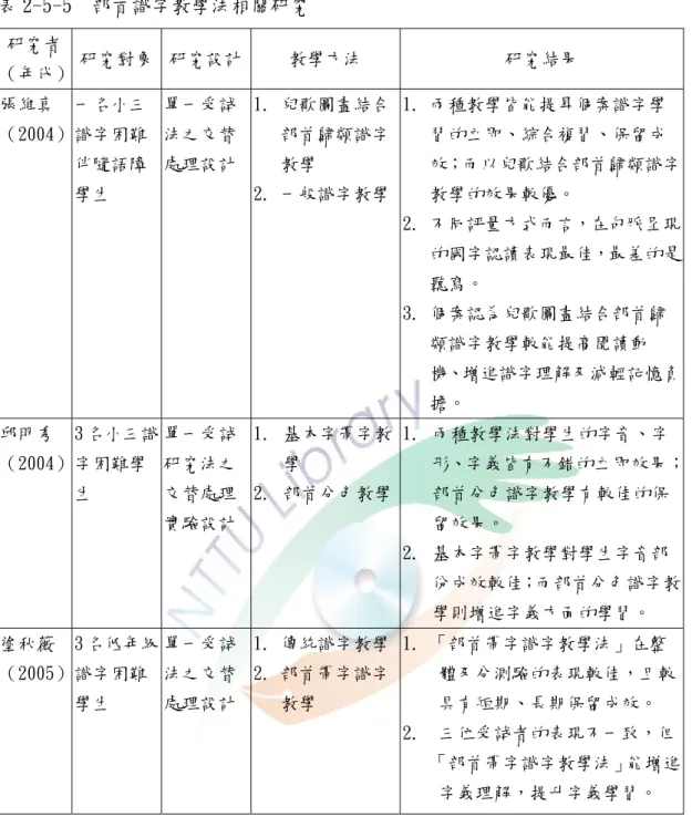 表 2-5-5  部首識字教學法相關研究  研究者 （年代）  研究對象  研究設計  教學方法  研究結果  張維真 （2004）  一名小三識字困難 伴隨語障 學生  單一受試法之交替 處理設計  1