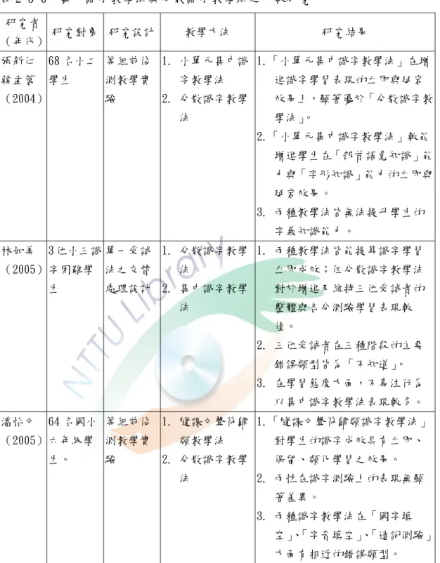 表 2-5-6  集中識字教學法與分散識字教學法之比較研究  研究者 （年代）  研究對象  研究設計 教學方法  研究結果  張新仁 韓孟蓉 （2004）  68 名小二學生  等組前後測教學實驗  1