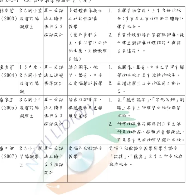 表 2-5-7  CAI 識字教學相關研究（續）    林尚慧  （2003）  2 名國小重度智能障 礙學生  單一受試法之跨目標行為多 探試設計 多媒體影像提示 之功能性詞彙 教學 （量化資料為 主，兼以質化分析 的角度，紀錄教學 日誌）  1