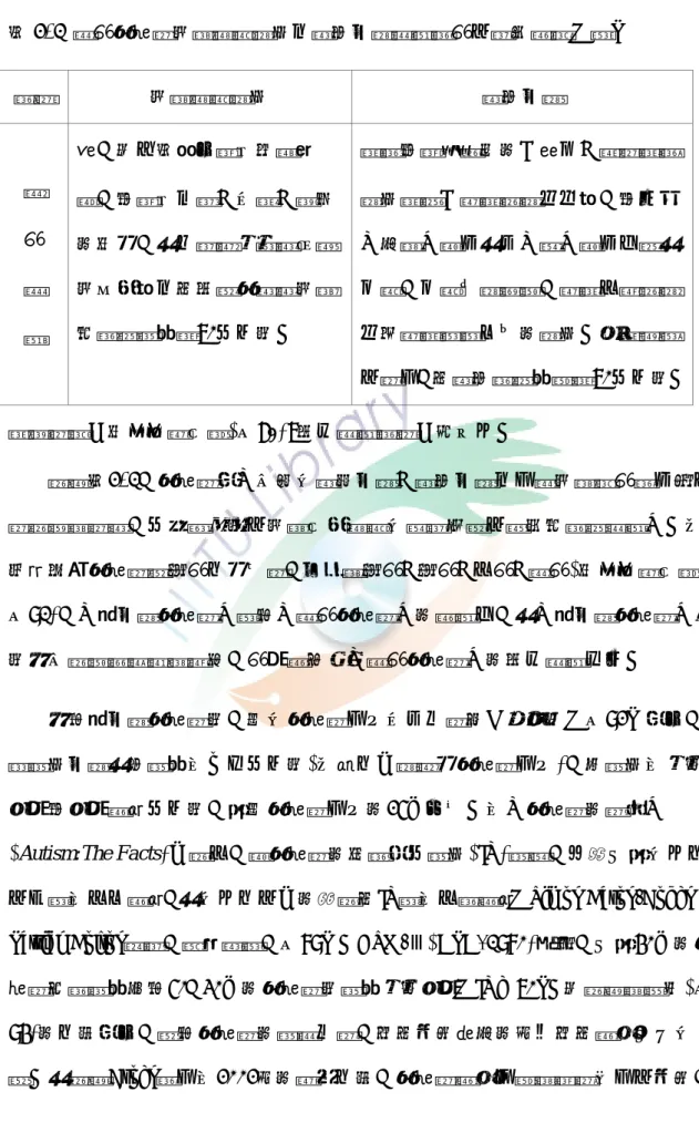 表 2-1 輕度自閉症社會適應能力及語言功能障礙程度之評定標準（續）  等級  社會適應能力  語言功能  輕  度  障  礙  流，但仍表現出過份依賴退  縮，或過份友善、多話、開放的行為，而且視線接觸與同儕社交活動及其身邊自理與社會性發展智商達70以上者。  較短或像背書似的；聊天、講笑話等 能力較差；談話時缺乏主動，或只是「告訴」對方而少「聽」對方內容而反應，反應可能離題，談話中斷時缺乏使談話繼續下去的能力。未達學齡 之病人，其語言發展商數達70以上者。 資料來源：行政院衛生署(民91):身心障礙等