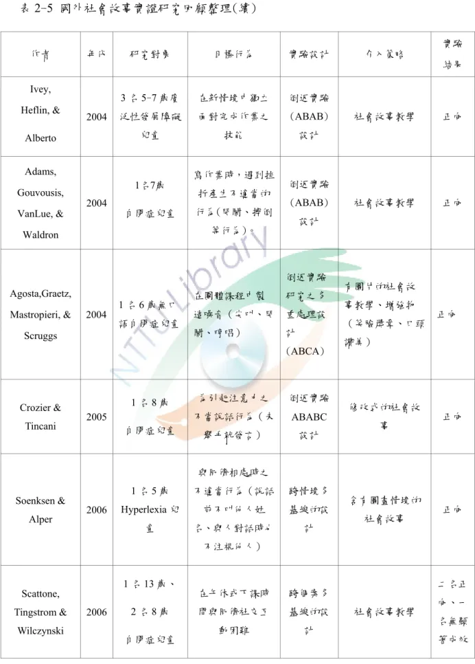 表 2-5 國外社會故事實證研究回顧整理(續)  作者  年代  研究對象  目標行為  實驗設計 介入策略  實驗  結果  Ivey,  Heflin, &amp;  Alberto  2004  3 名 5-7 歲廣 泛性發展障礙兒童  在新情境中獨立面對完成作業之技能  倒返實驗(ABAB)設計  社會故事教學  正向  Adams,  Gouvousis,  VanLue, &amp;  Waldron  2004  1名7歲  自閉症兒童  寫作業時，遇到挫折產生不適當的行為(哭鬧、摔倒等行為)